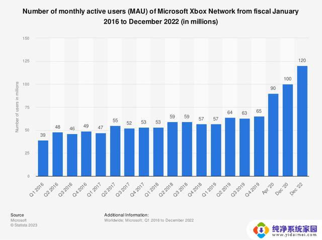 统计数据表明Xbox Series S是微软最畅销的游戏主机