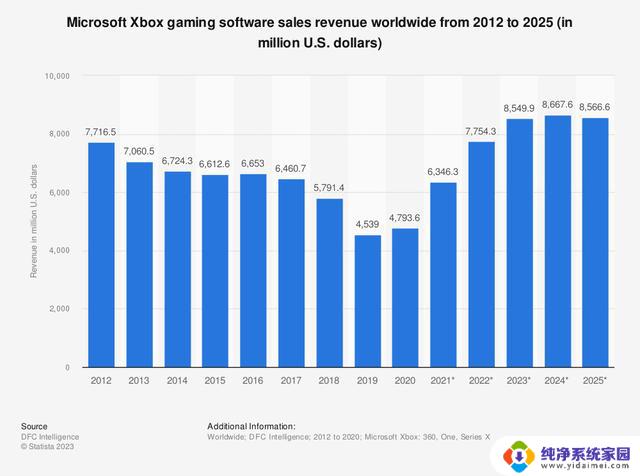 统计数据表明Xbox Series S是微软最畅销的游戏主机