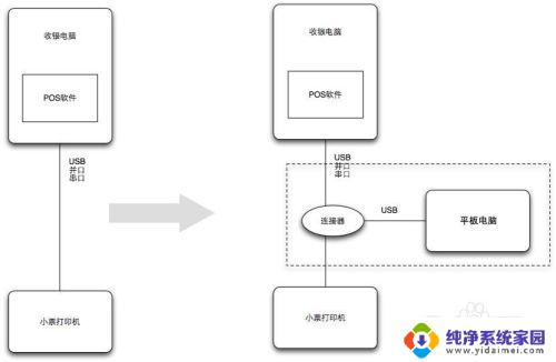 安卓系统可以安装打印机驱动吗 Android 手机如何通过 USB 连接打印机