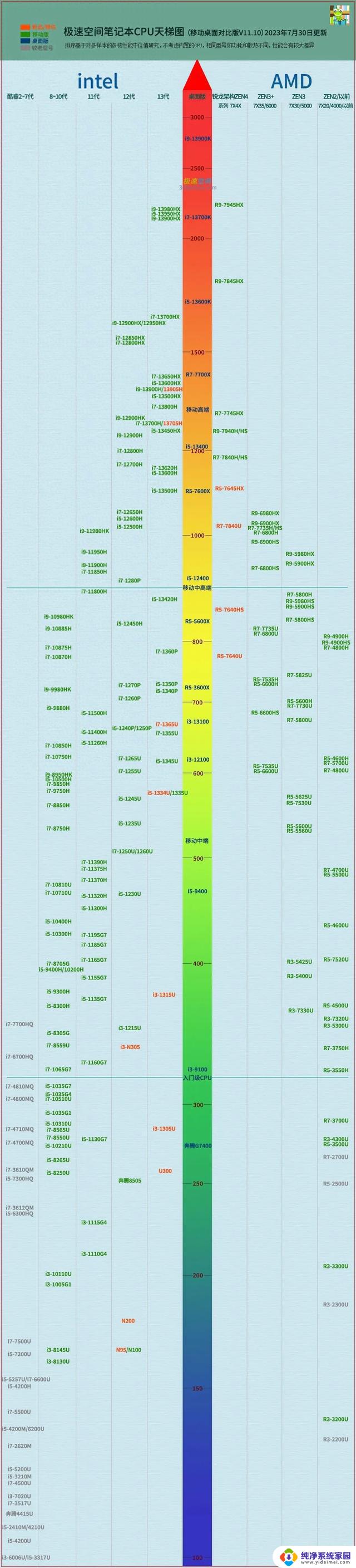 发烧友收藏！转发两张CPU性能天梯图（2023年10月版）最新CPU性能排行榜，全面解析2023年10月最强处理器！