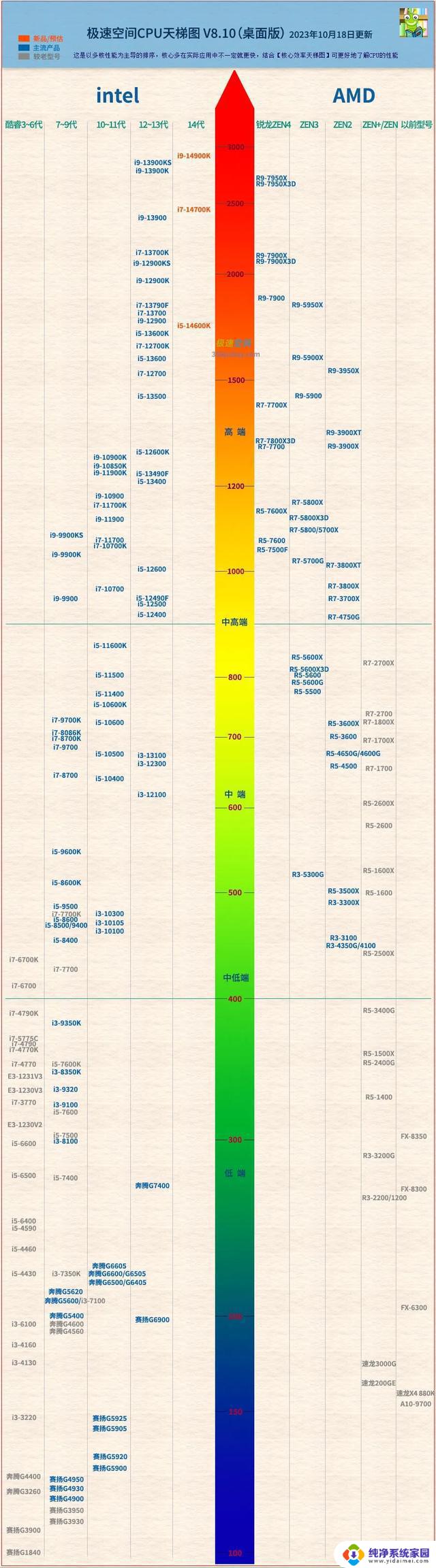 发烧友收藏！转发两张CPU性能天梯图（2023年10月版）最新CPU性能排行榜，全面解析2023年10月最强处理器！