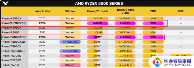 AMD Yes！AMD确认将发布Ryzen 5000 XT系列新品，价格曝光，性能提升，预售火热！