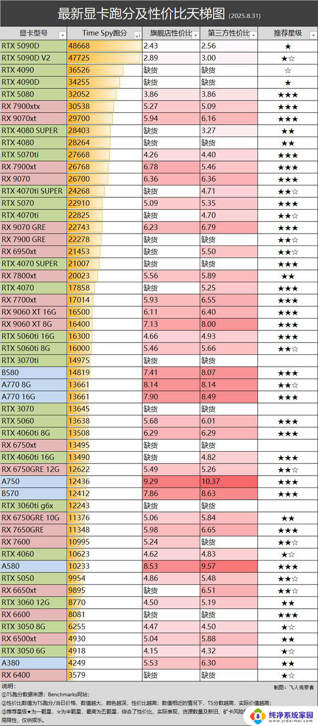 AMD研发2.5D/3.5D封装技术，重返高端显卡市场，8.31显卡行情解析
