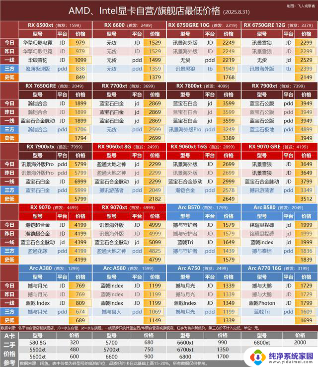 AMD研发2.5D/3.5D封装技术，重返高端显卡市场，8.31显卡行情解析
