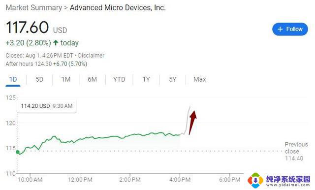 AMD三季度PC业务料将环比两位数大增，股价盘后一度涨超5%