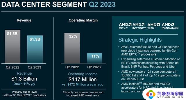 AMD三季度PC业务料将环比两位数大增，股价盘后一度涨超5%