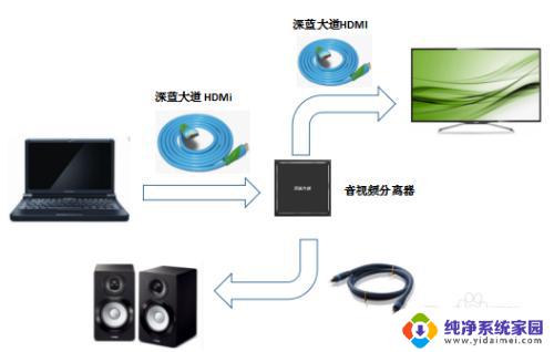 电脑如何设置hdmi音频输出 HDMI线音频设置步骤