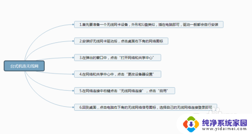 台式电脑怎么无线网络连接 台式机如何连接无线网络