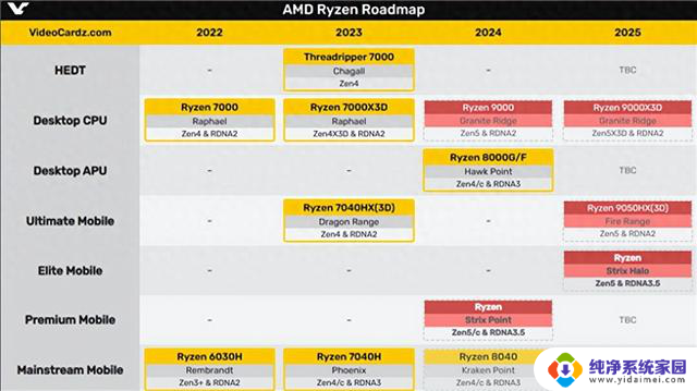 AMD确定2024下半年推出Zen 5架构处理器，核显性能大幅提升！