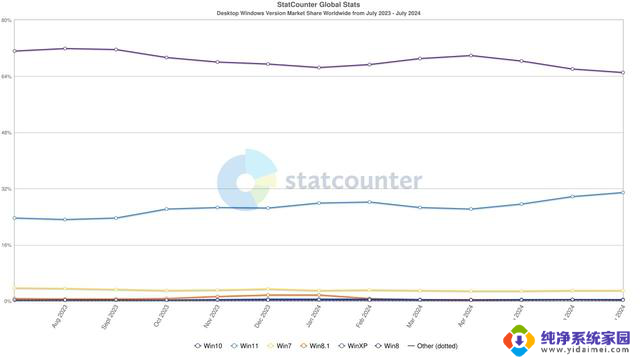 Win11份额历史新高达32%！但仍仅为Win10一半，用户升级热情高涨