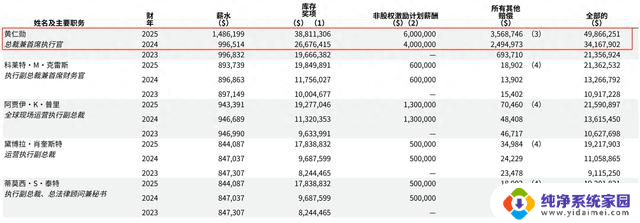 英伟达CEO黄仁勋2025财年薪酬达4990万美元，创历史新高