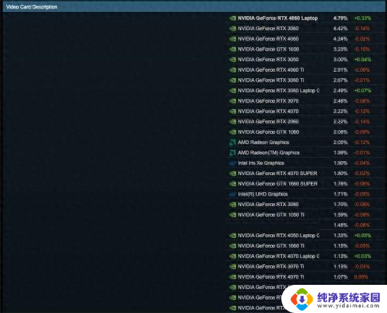 Steam硬件调查：NVIDIA继续领先，AMD新显卡缺席Top榜