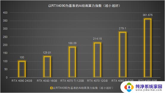 NVIDIA RTX 40系列显卡Ai算力横评：除了游戏，你还能做什么？