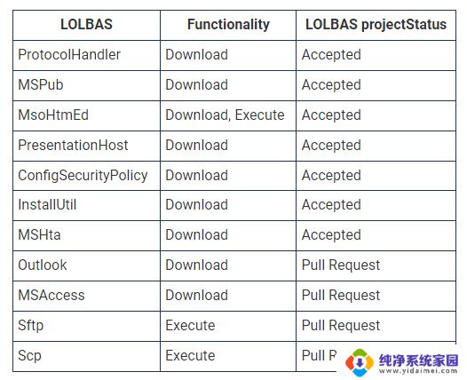 黑客滥用LOLBAS，通过微软Office安装包分发恶意软件