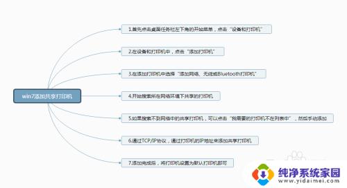 win7怎么连接别人的共享打印机 win7如何连接共享打印机