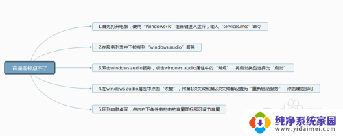 电脑上的声音图标点了没反应 音量图标没有反应怎么修复