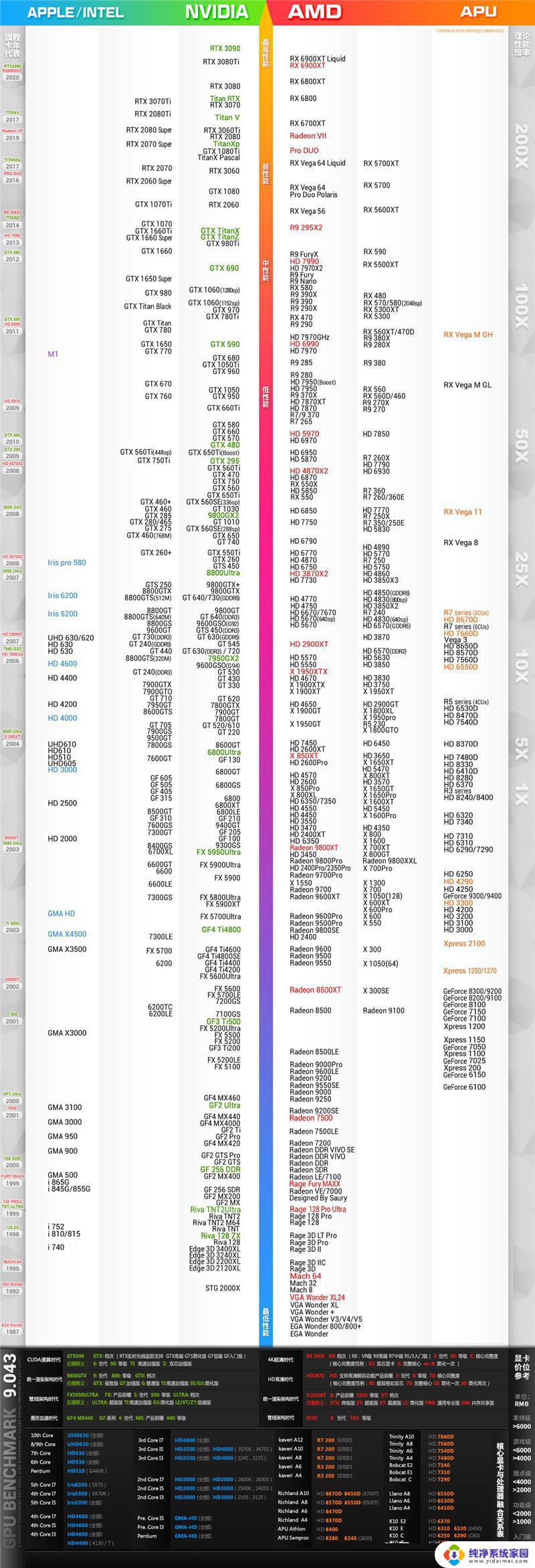 锐龙显卡天梯图2021 2021年7月CPU显卡天梯图高清下载