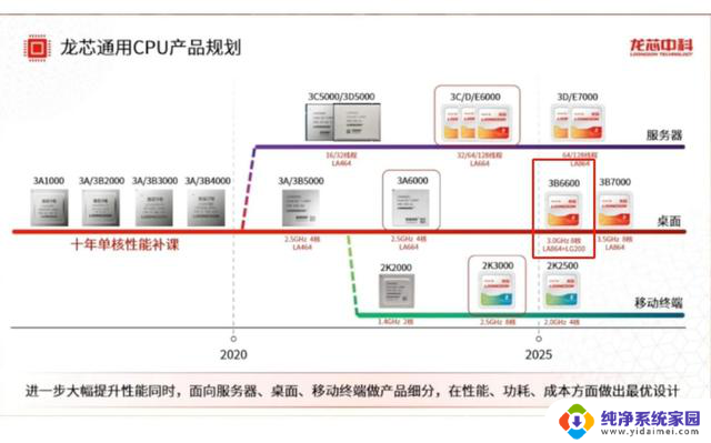 美国万万没想到，龙芯追赶intel、AMD的速度惊人