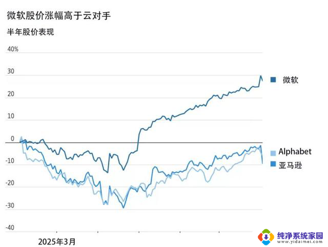 微软成为英伟达之外唯一4万亿美元巨头：AI之外，这些业务更赚钱