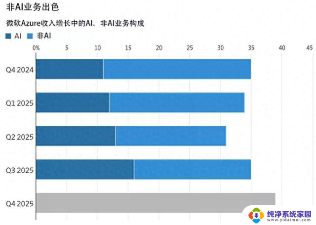 微软成为英伟达之外唯一4万亿美元巨头：AI之外，这些业务更赚钱