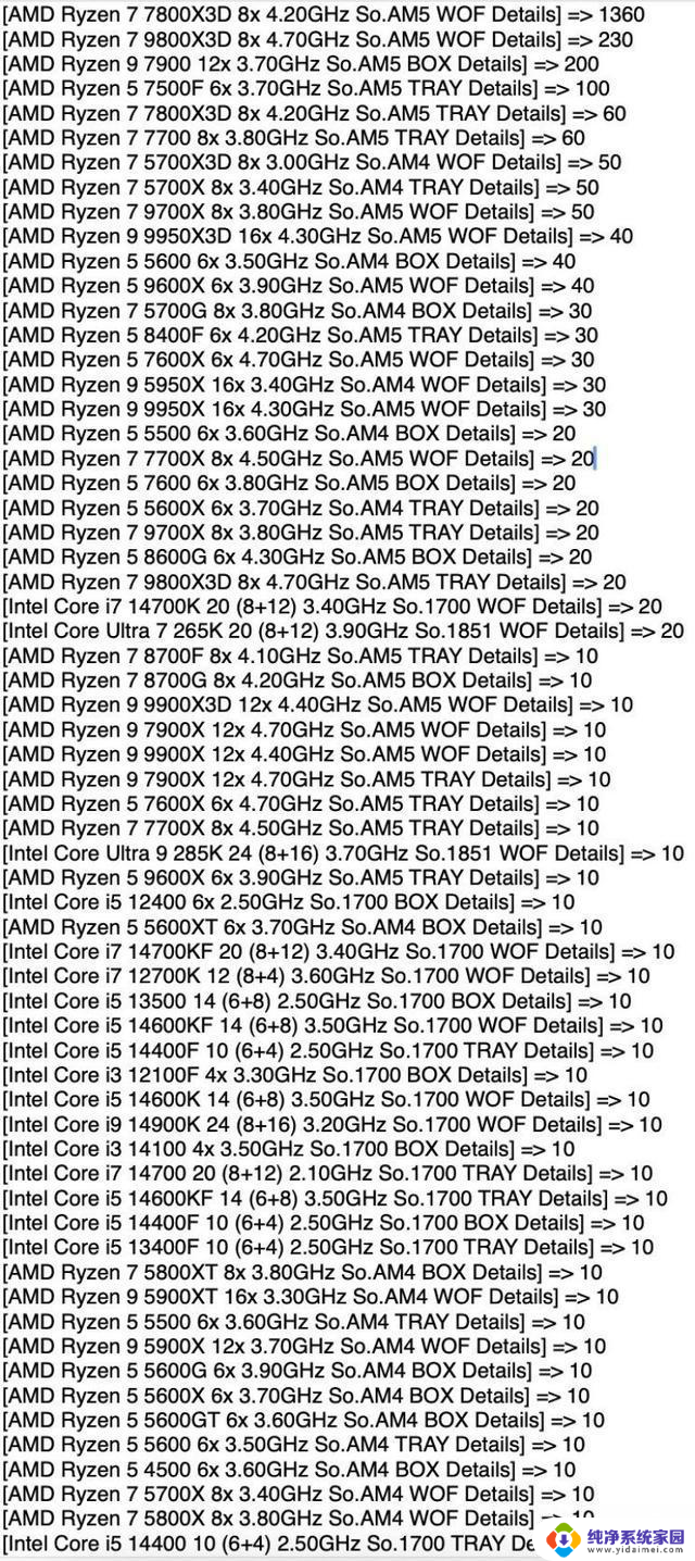 德国市场：AMD占据九成以上CPU市场，7800X3D销量是英特尔U的三倍