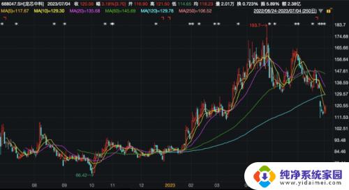 股价涨利润亏，国产“CPU第一股”四大股东减持离场