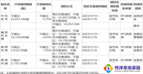 股价涨利润亏，国产“CPU第一股”四大股东减持离场