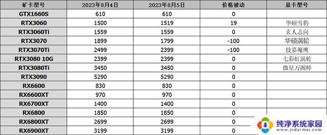 RX8000无旗舰？8月5日显卡行情揭晓，海关再次查获一批硬件！