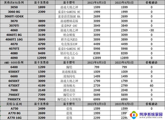 RX8000无旗舰？8月5日显卡行情揭晓，海关再次查获一批硬件！