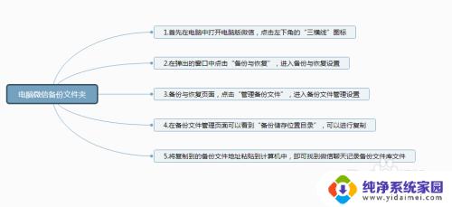 从手机备份到电脑的微信聊天记录怎么查看 如何找到电脑上备份的微信聊天记录