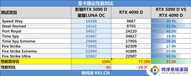 影驰RTX 5090 D星曜LUNA OC显卡评测:独特磁吸设计 随时恢复满血