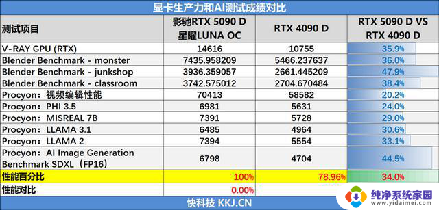 影驰RTX 5090 D星曜LUNA OC显卡评测:独特磁吸设计 随时恢复满血