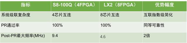 AMD VP1902 S8-100原型验证系统实测性能翻倍，超大规模芯片验证效率提升！