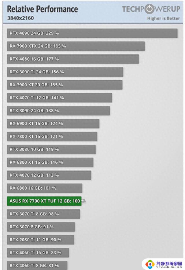 AMD RX 7700 XT显卡外媒测试：略强于老款RX 6800，性能再度突破！