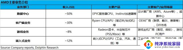 AMD对英特尔施加压力,将目光转向英伟达?