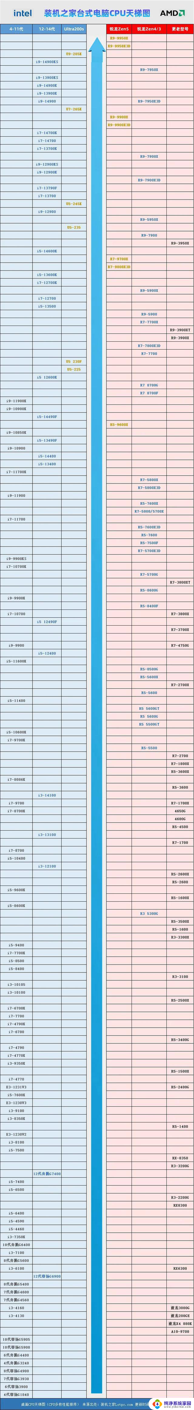 2025年6月份更新的台式机电脑CPU天梯图及选购指南