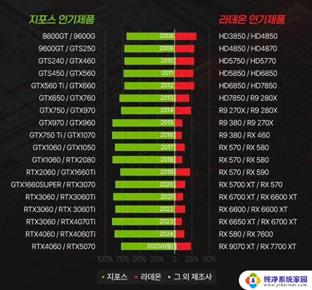 2025上半年AMD在韩国显卡市场占比蹿升至21%，创新高