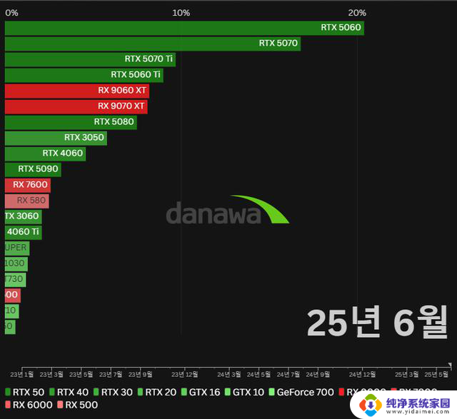 2025上半年AMD在韩国显卡市场占比蹿升至21%，创新高
