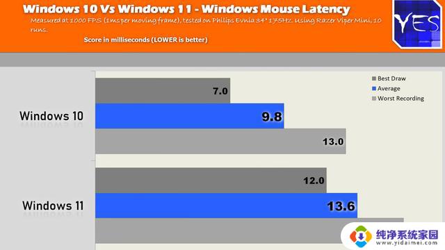 鼠标延迟更低，主播实测表明Win10比Win11更适合玩家——玩家必知的Win10与Win11游戏体验对比