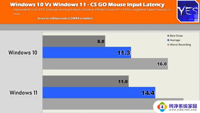 鼠标延迟更低，主播实测表明Win10比Win11更适合玩家——玩家必知的Win10与Win11游戏体验对比