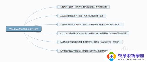 win10防火墙添加信任文件 怎么在电脑防火墙中添加信任软件