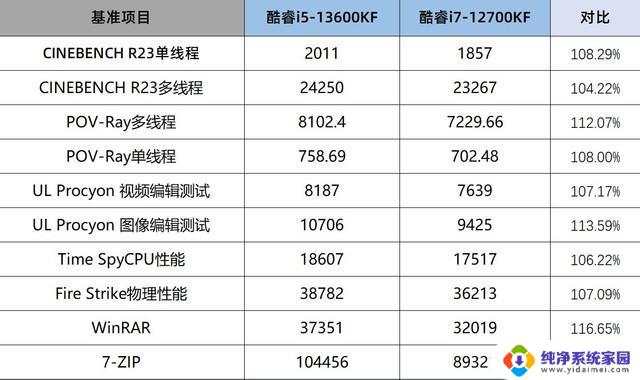 i5反杀i7？13600KF实测对比12700KF：性能对比揭示i5是否能超越i7