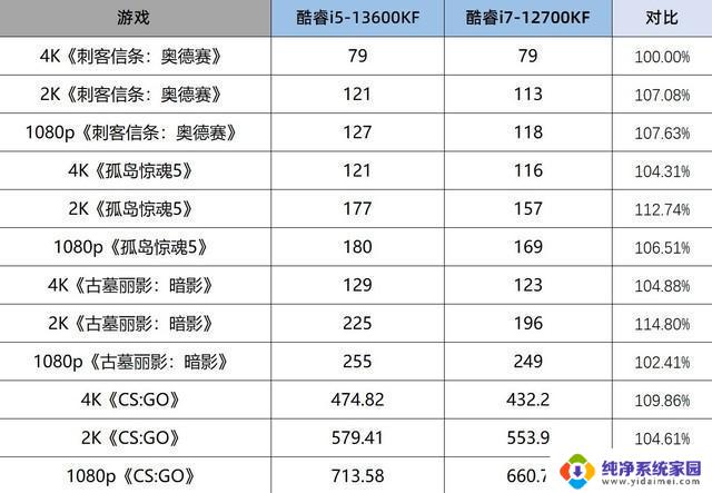 i5反杀i7？13600KF实测对比12700KF：性能对比揭示i5是否能超越i7