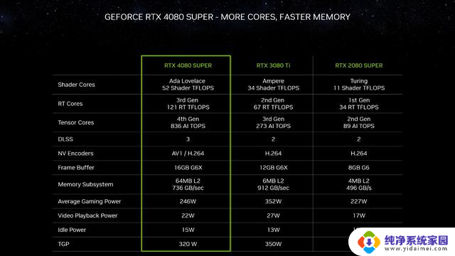 三款RTX40 SUPER显卡发布：4080SUPER售价8099元起，性能强劲超值推荐