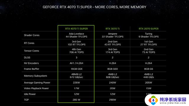 三款RTX40 SUPER显卡发布：4080SUPER售价8099元起，性能强劲超值推荐