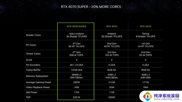 三款RTX40 SUPER显卡发布：4080SUPER售价8099元起，性能强劲超值推荐