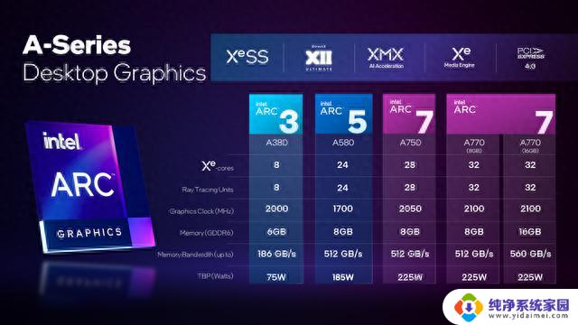 英特尔锐炫Arc A580 8GB显卡全球同步上市，售价179美元，性能卓越