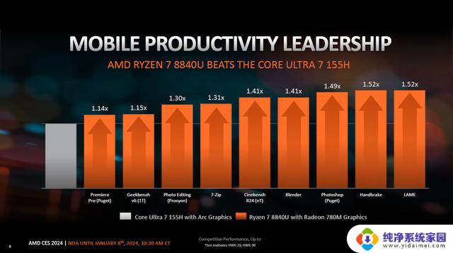 AMD透露性能数据：锐龙7 8840U全面领先酷睿Ultra 7 155H，真实性能测试揭示霸主地位