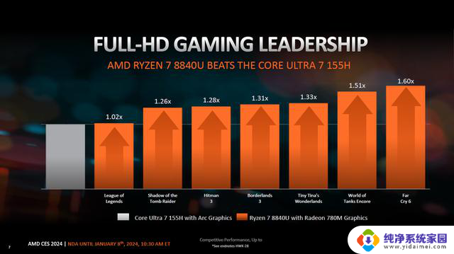 AMD透露性能数据：锐龙7 8840U全面领先酷睿Ultra 7 155H，真实性能测试揭示霸主地位
