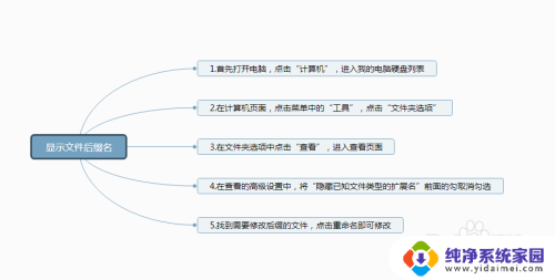 电脑文件怎么修改后缀名 电脑中如何修改文件名后缀格式